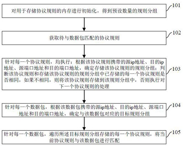 一种数据包和协议规则的匹配方法和装置