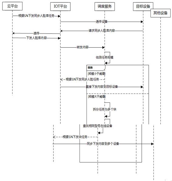 物联网设备与云平台数据同步的方法、装置、终端及存储介质