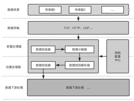 一种基于动态字节码技术自动适配传感器数据解析方法