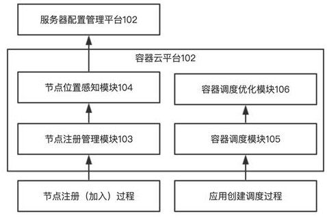 一种位置感知的容器调度优化系统及方法