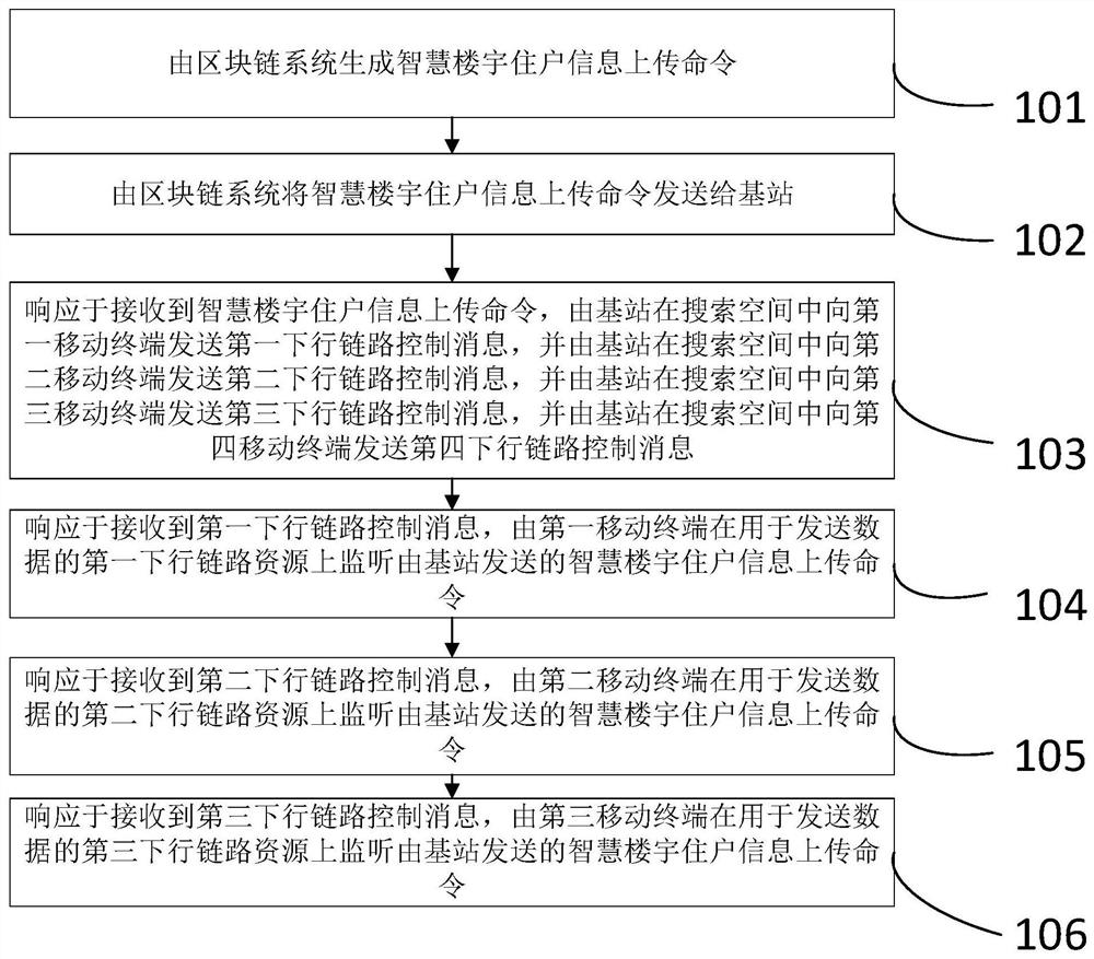 一种将信息储存到区块链系统的方法