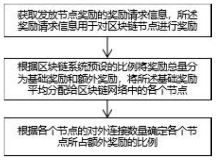 一种区块链节点奖励方法、设备及储存介质