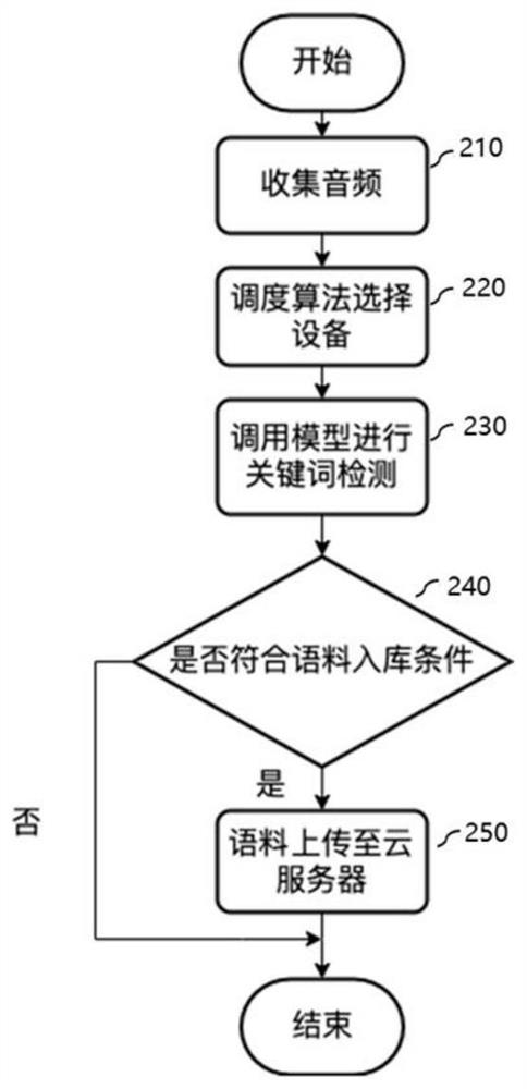 一种面向边缘计算的关键词检测任务调度方法