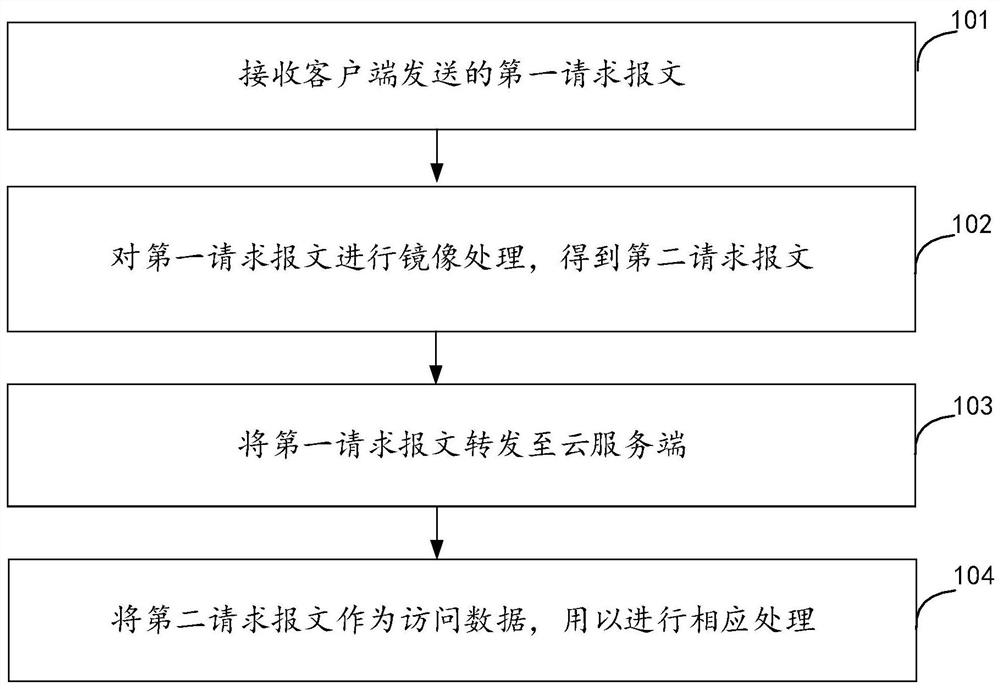 访问处理方法、装置及代理服务器