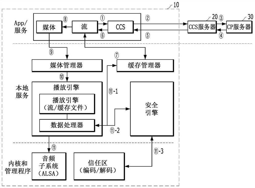 管理车辆多媒体系统存储器的方法、记录介质和播放设备