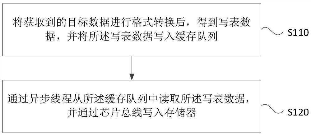 业务表的配置方法、装置、网络设备和存储介质