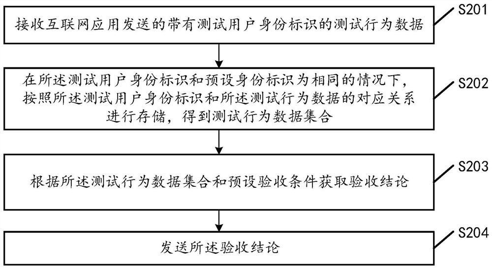 行为数据处理方法及相关设备