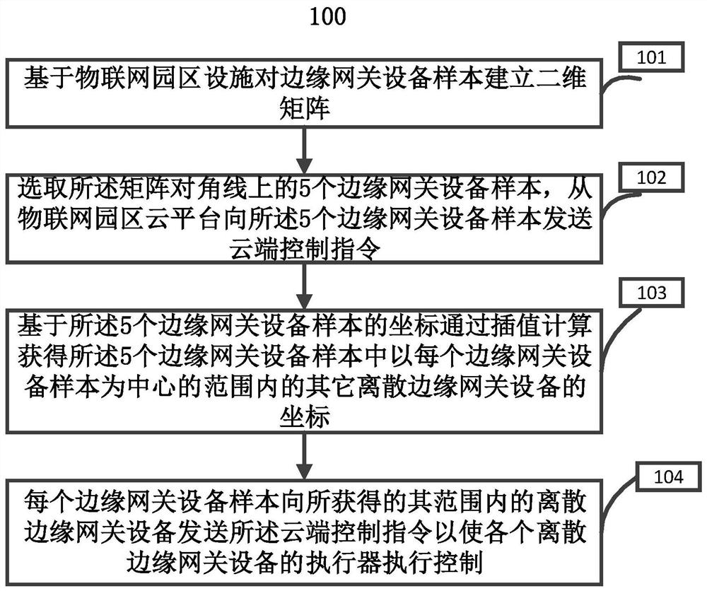 基于NB-IoT网关无线边缘组网与云端融合的控制方法与装置