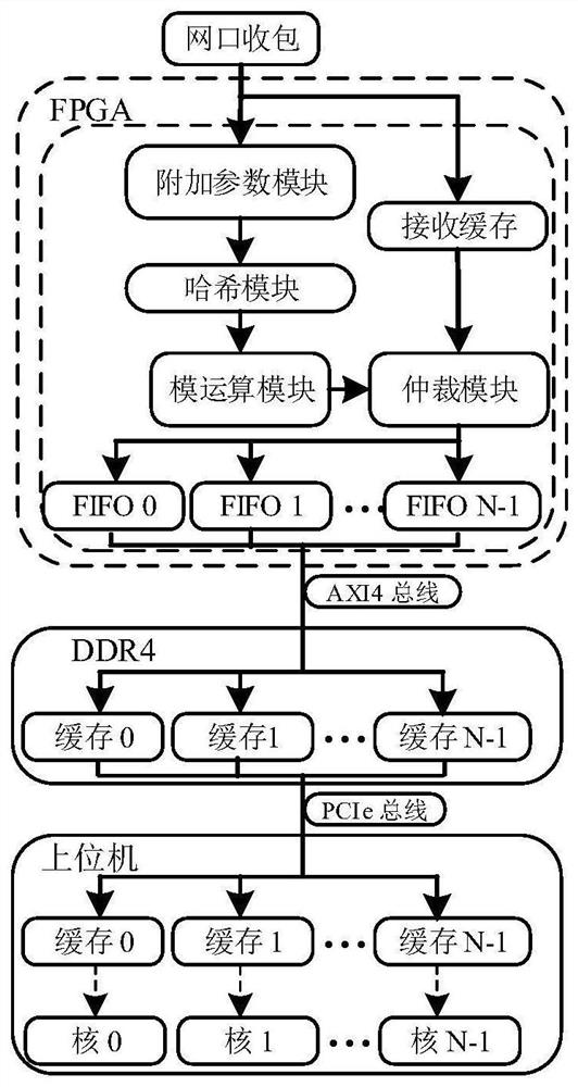 一种基于FPGA的可配置负载均衡系统与方法