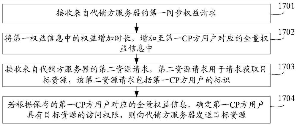 一种签约代扣方法、资源访问方法及设备