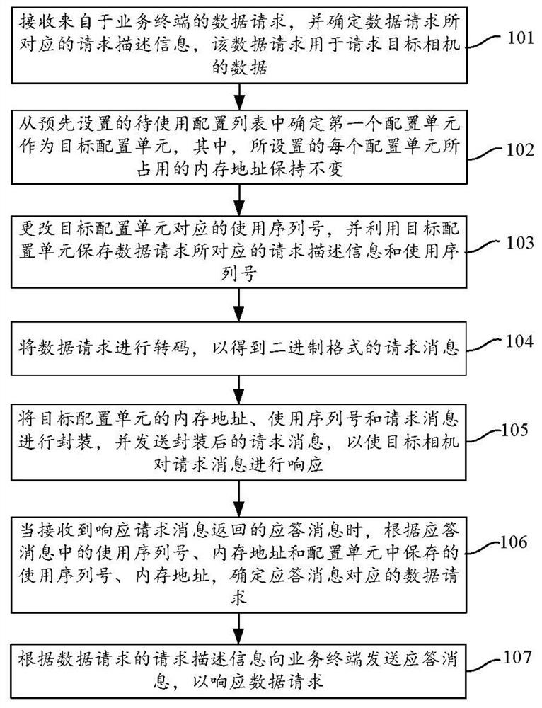 一种数据处理方法和装置