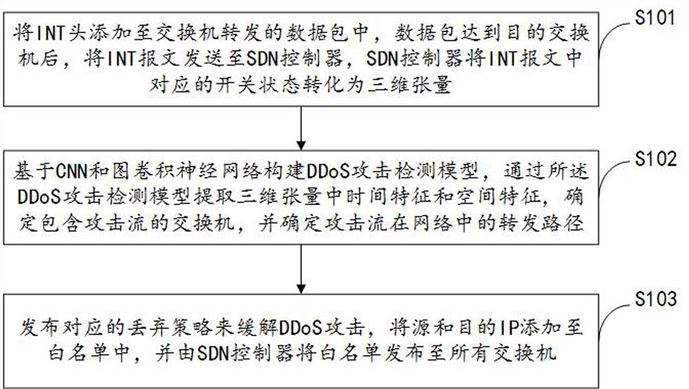 一种减轻DDoS攻击的方法、可编程交换机及SDN控制器