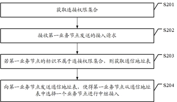 基于区块链网络的数据处理方法、装置、设备及存储介质