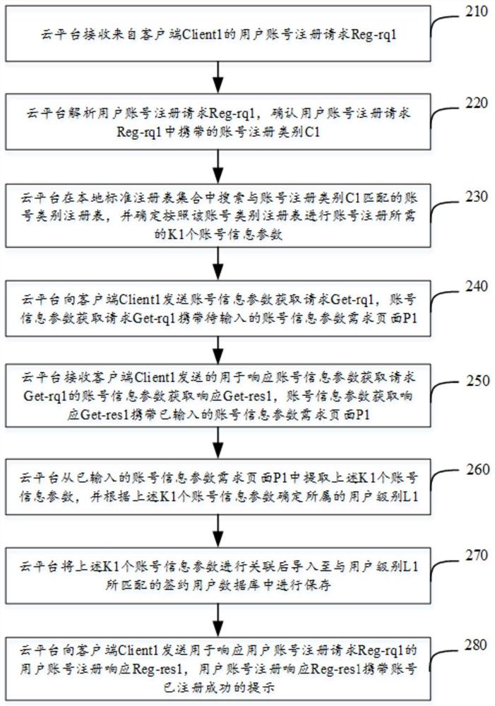 基于云平台的资源价值评估用户管理方法及相关产品