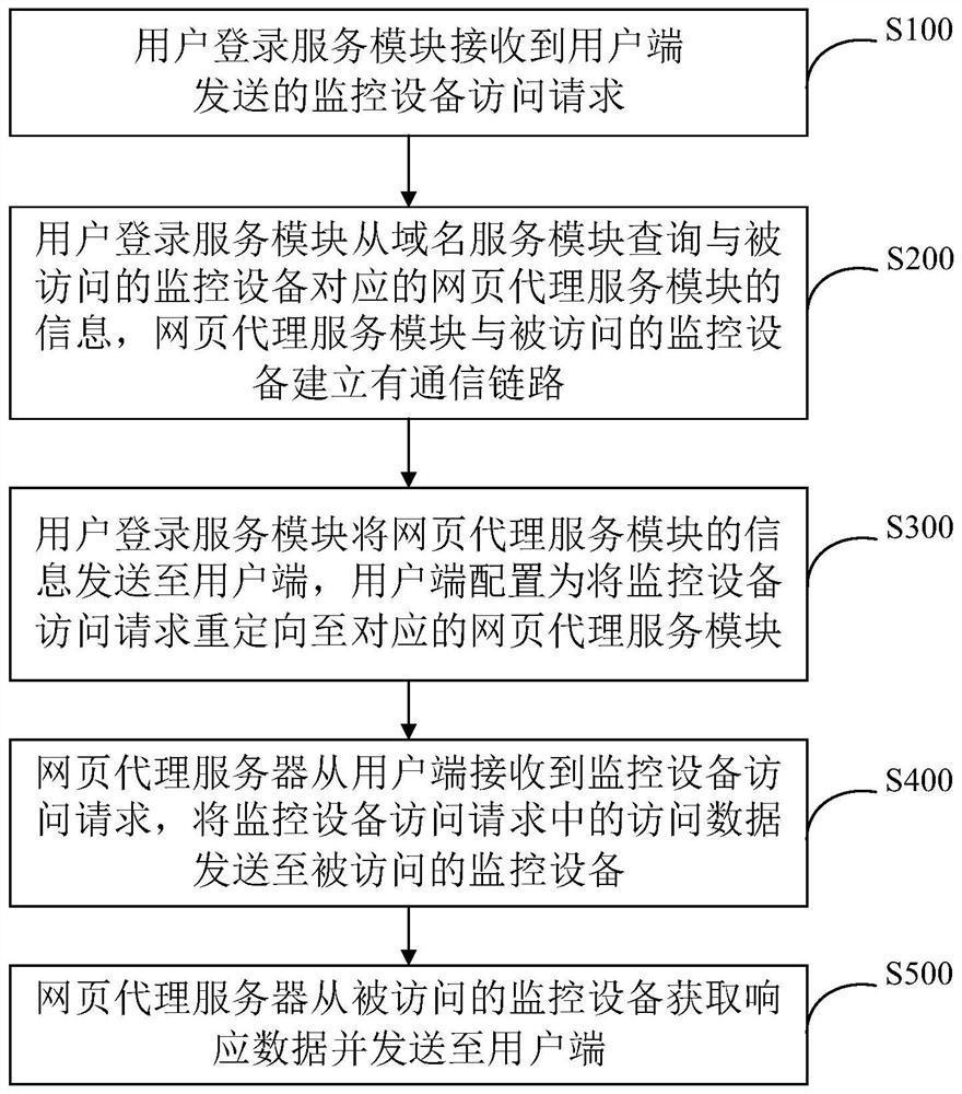 监控设备的远程访问方法、系统、设备及存储介质