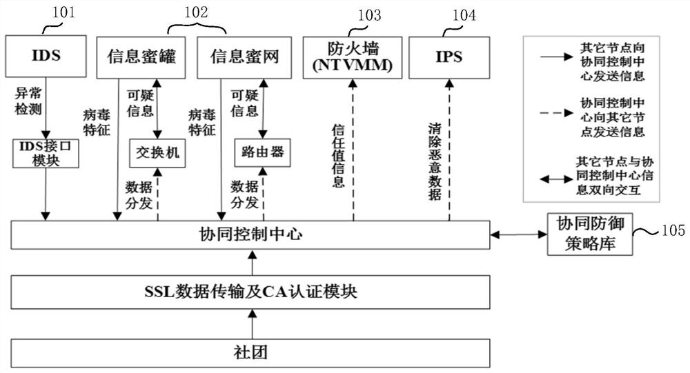 一种基于社团结构的网络协同防御系统及方法