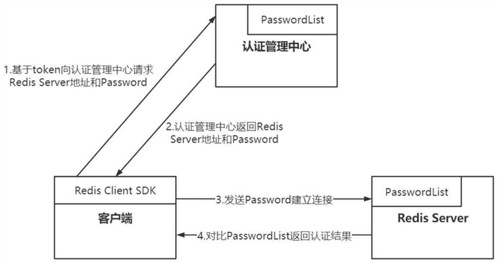 一种分布式缓存平台客户端接入认证体系