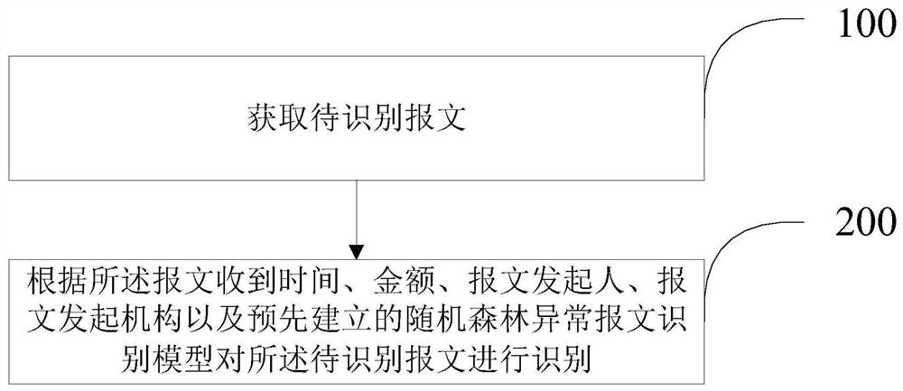 金融异常报文识别方法及装置