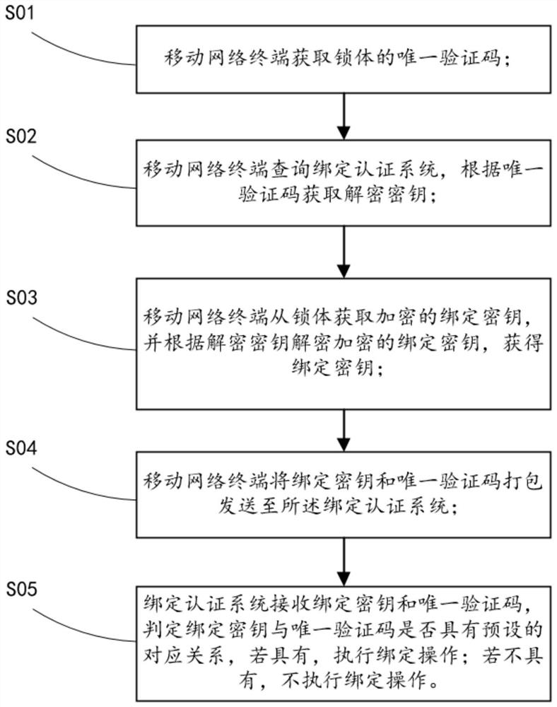 一种智能锁的绑定方法及智能锁系统