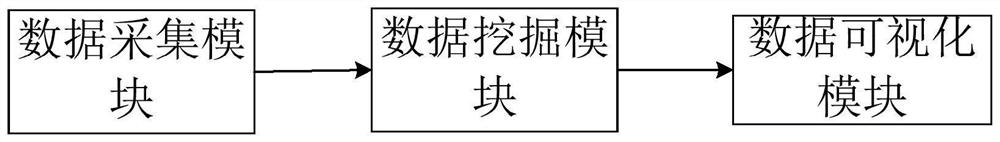 一种工控网络安全数据可视化系统和设备