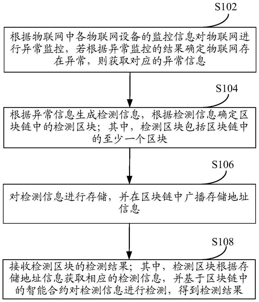 基于区块链的物联网安全检测方法、设备、系统和介质