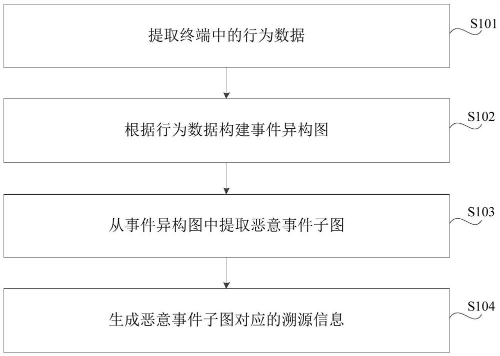 一种恶意事件信息的获取方法、装置及电子设备