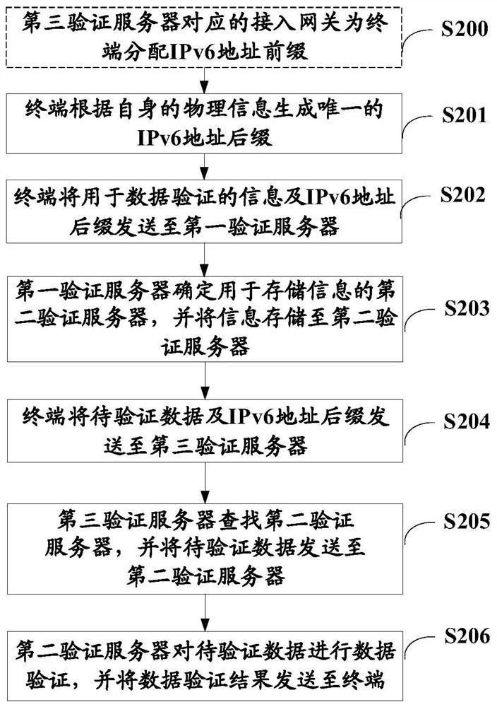 数据验证方法、装置及计算机可读存储介质