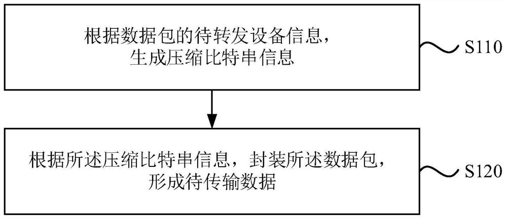 数据压缩方法、装置、网络设备及存储介质