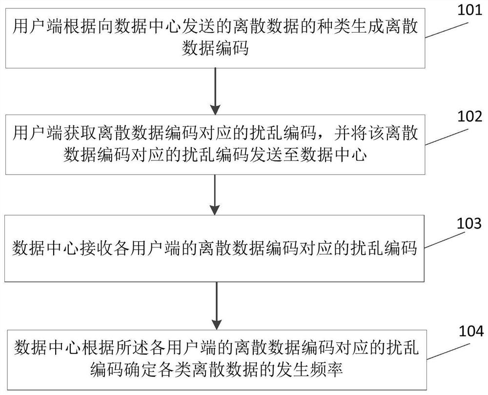 一种离散数据频率估计方法、用户端、数据中心及系统