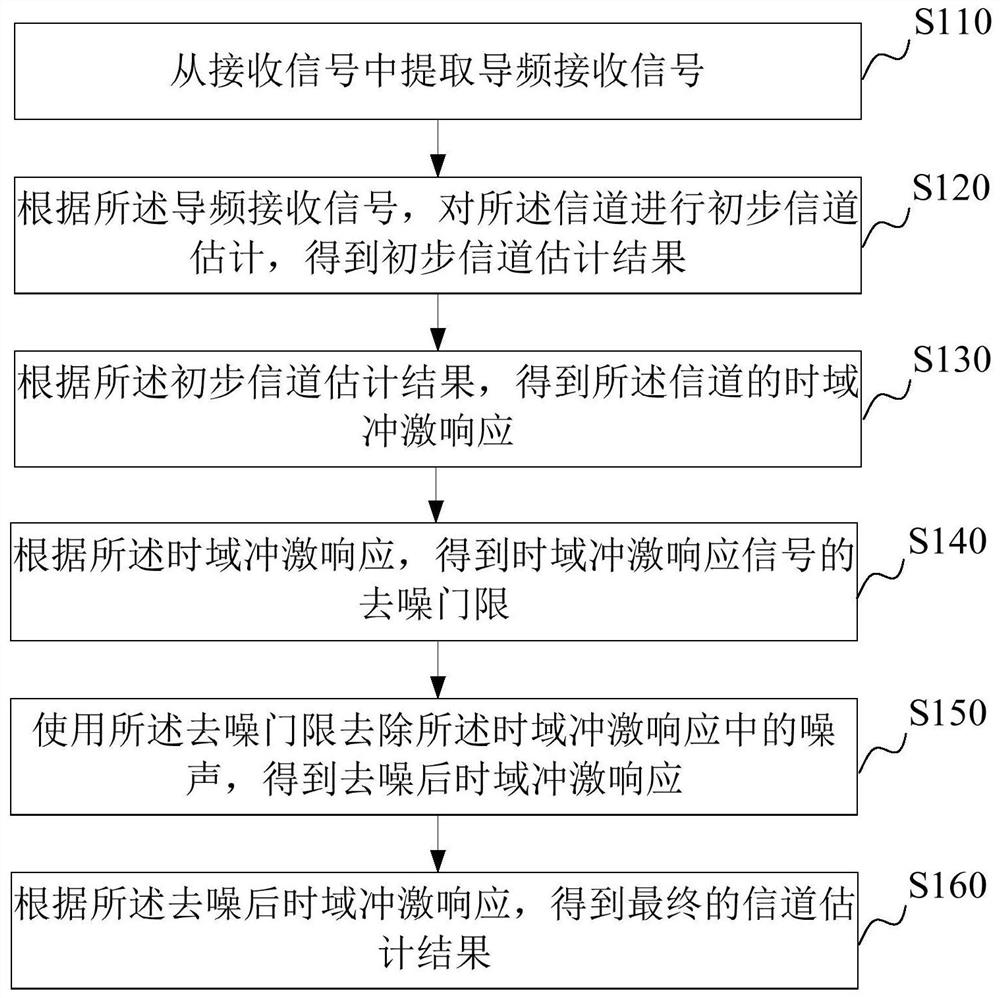 信道估计方法、装置、计算机设备和存储介质