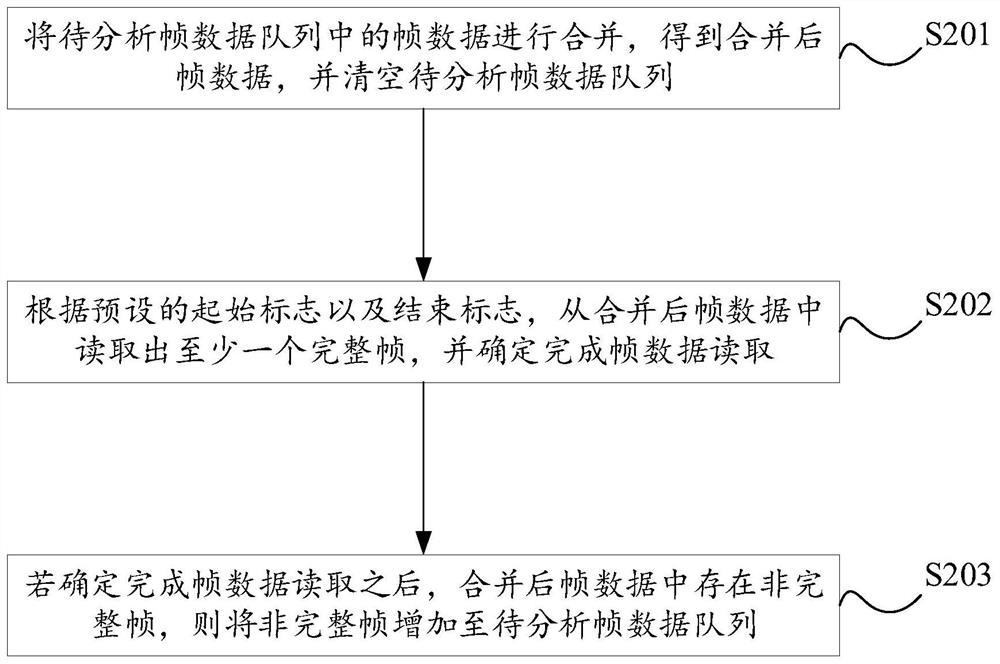 帧数据处理方法、装置、电子设备及存储介质