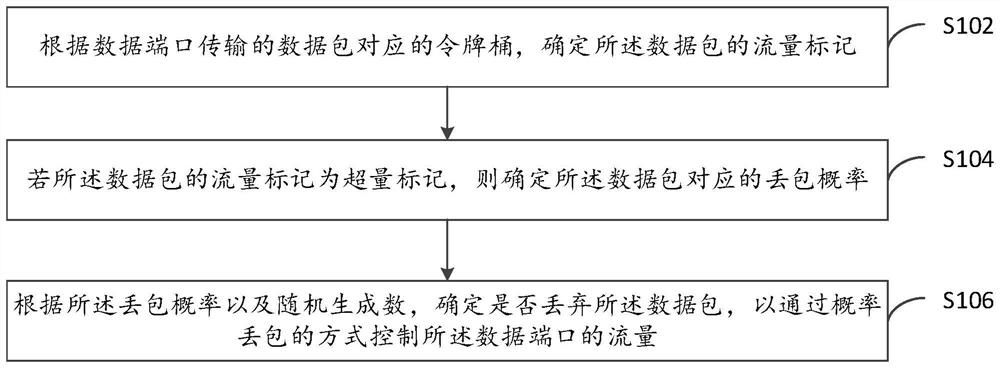 流量控制方法、装置、终端设备及计算机存储介质