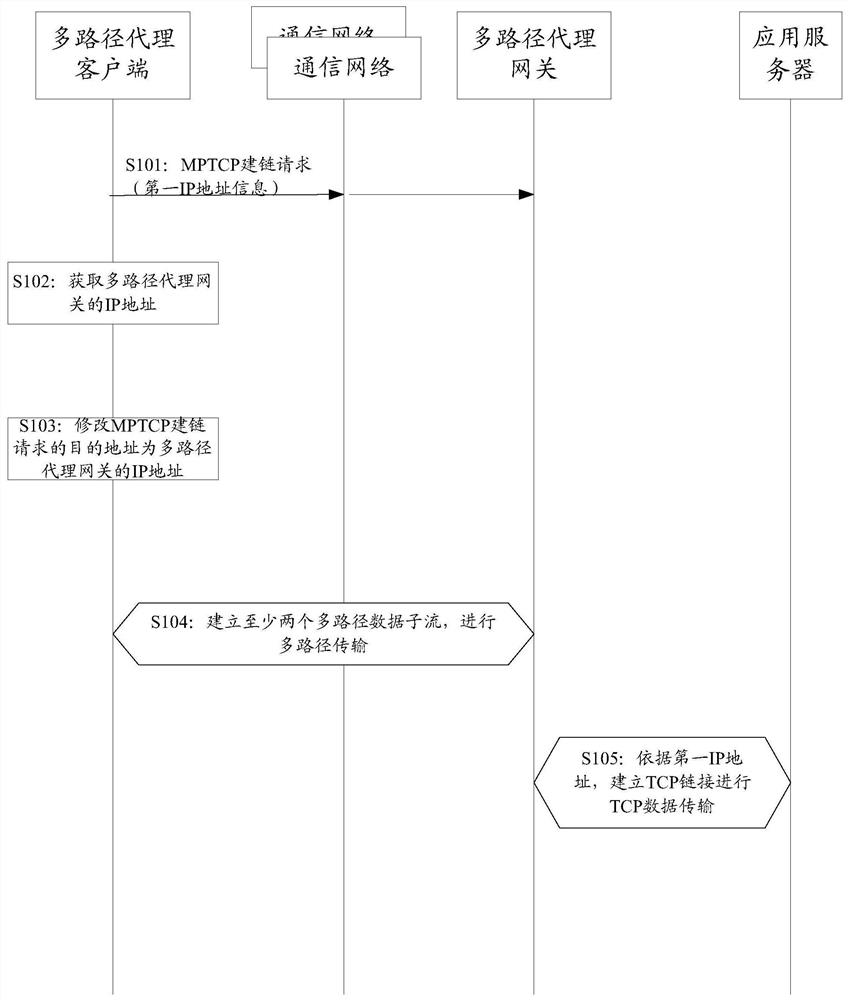 一种多路径数据传输方法及设备