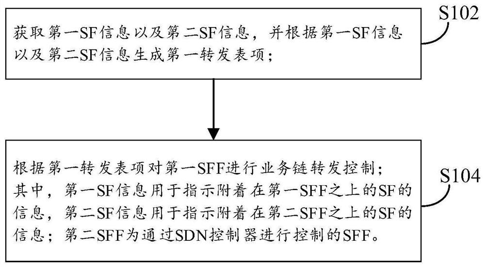 业务链转发控制方法及装置、业务组网