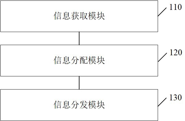 信息分发装置、方法、电子设备及存储介质