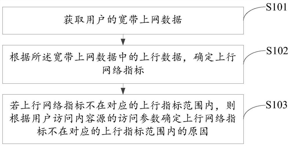 宽带网络的诊断方法、装置、设备和存储介质