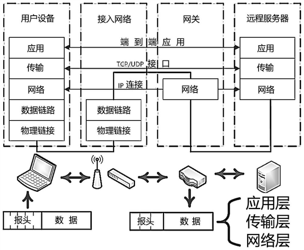 基于深度学习的通用网络流量识别方法