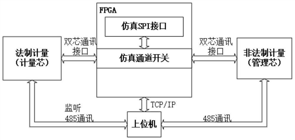 智能电表双芯间通信仿真系统