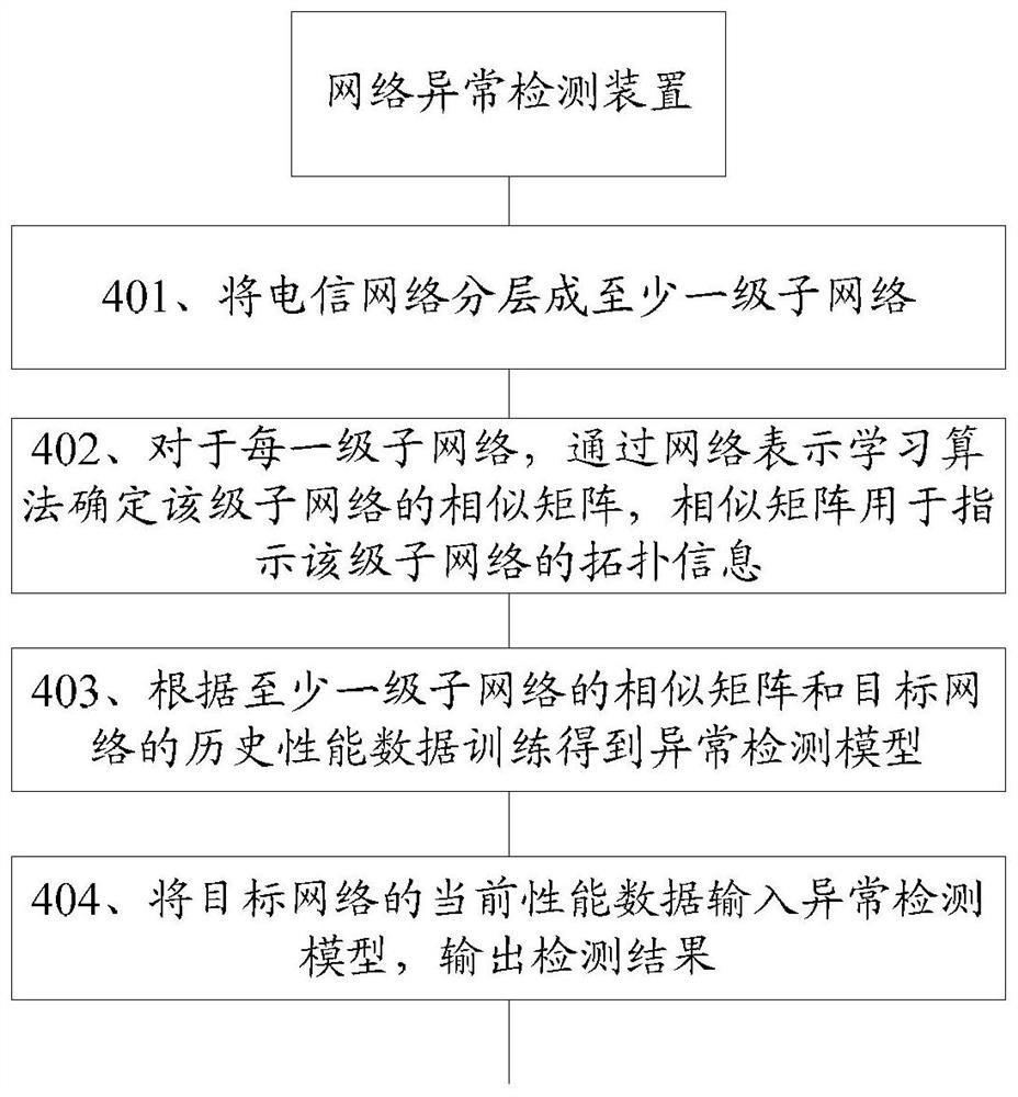 一种网络异常检测方法和装置