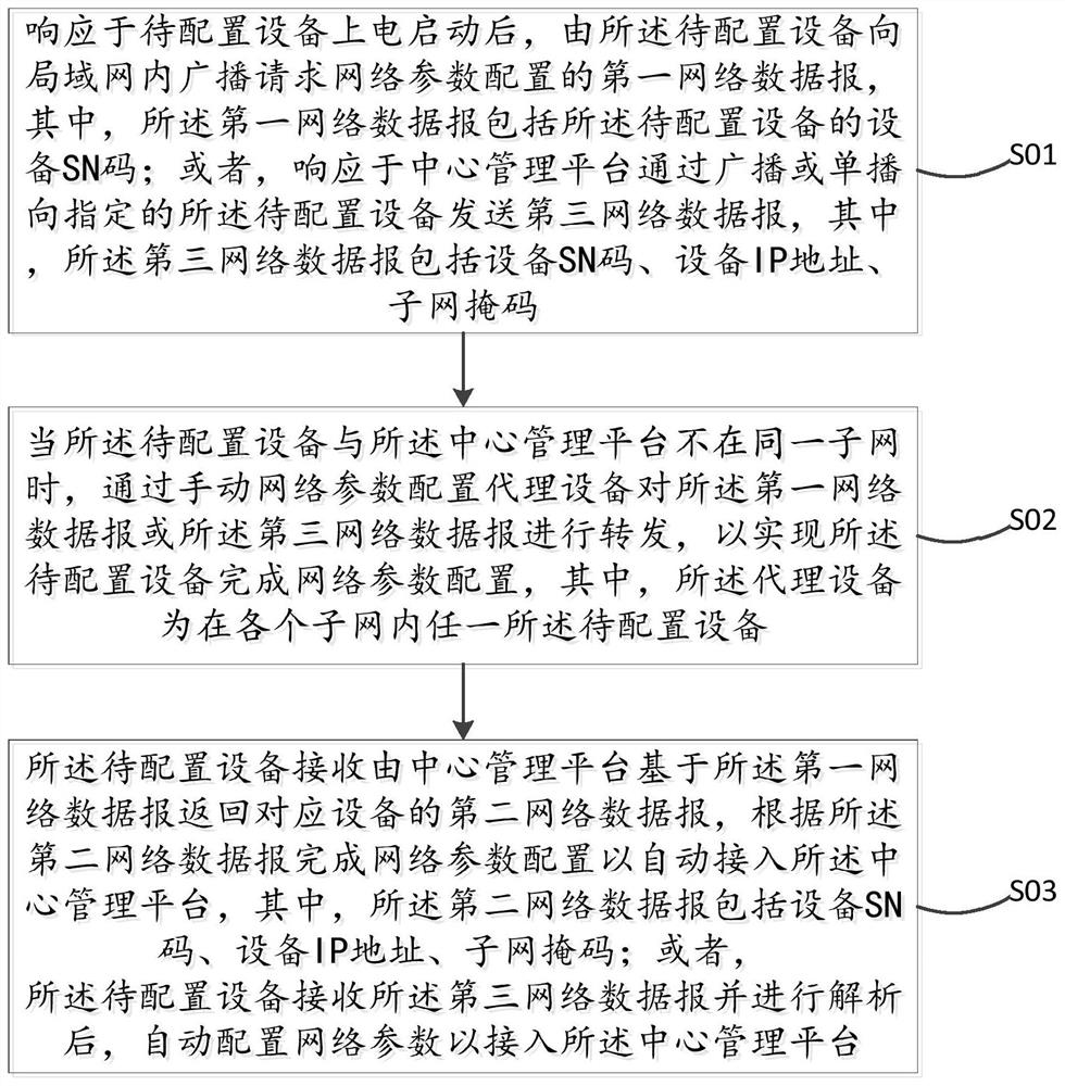 局域网内设备网络参数的自动配置方法和装置以及设备