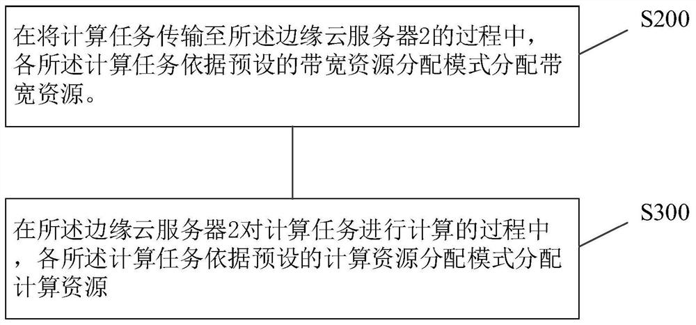 计算卸载方法、装置及计算机可读存储介质