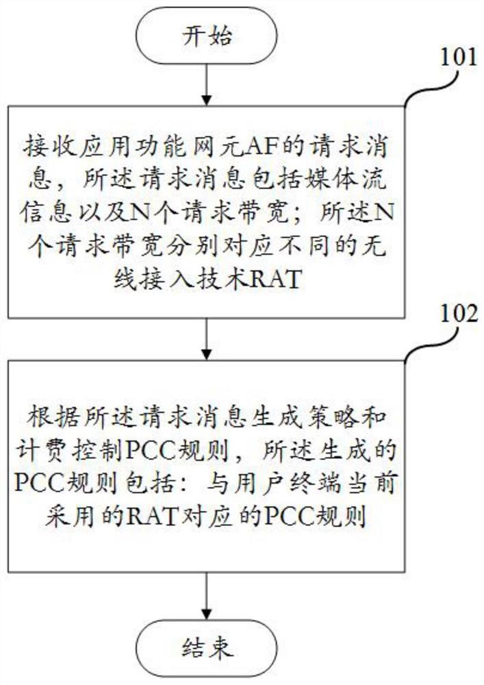 策略和计费的控制方法、系统、电子设备以及存储介质