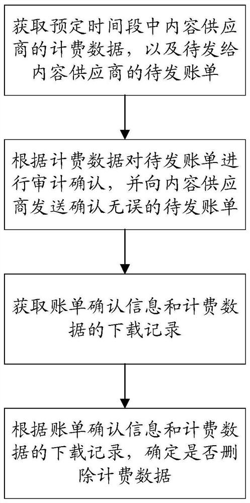 一种数据管理方法、装置、设备及存储介质