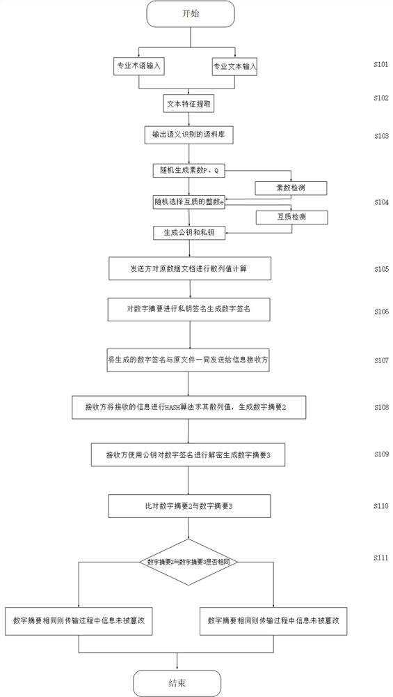 一种基于语义识别数字证书认证方法