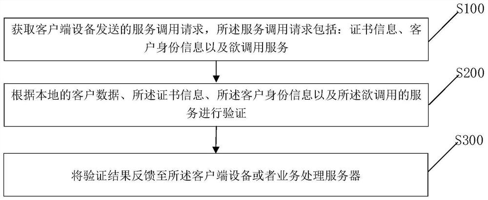 基于网关的单线程请求处理方法和信息验证AGENT