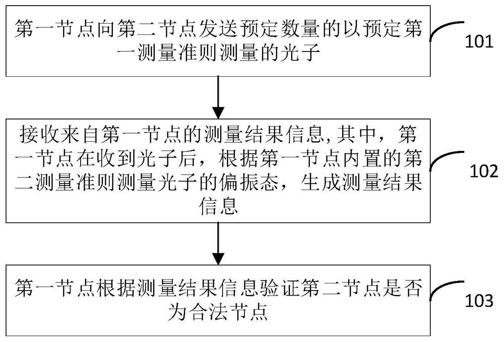 身份认证方法、物联网设备和计算机可读存储介质