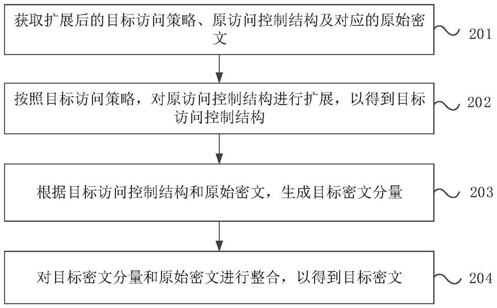 一种密文策略属性基加密方法、装置及电子设备