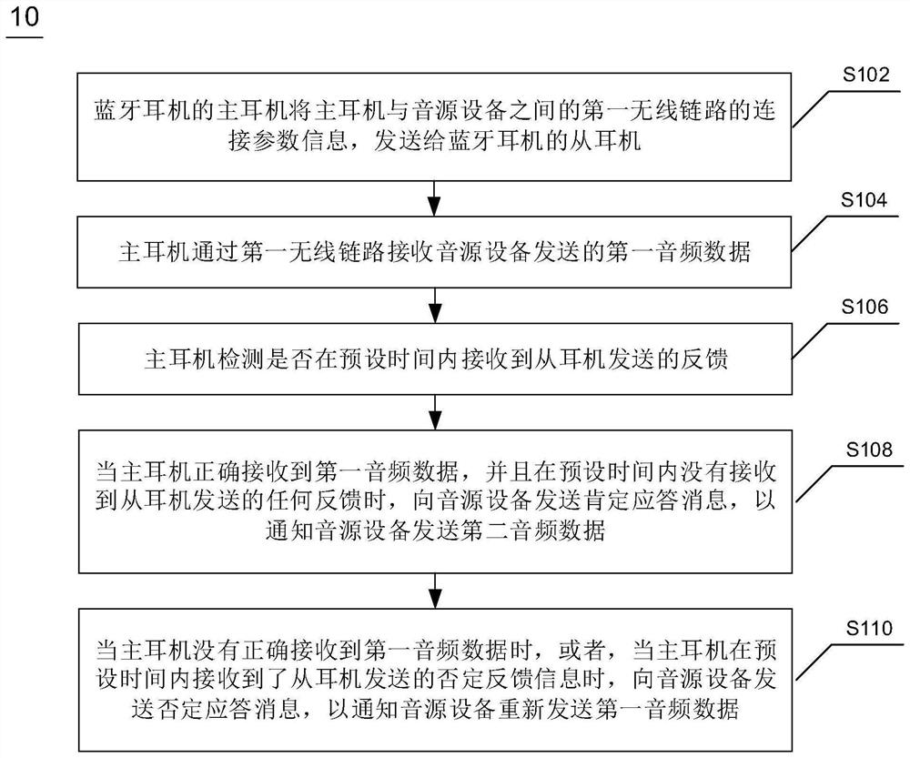 蓝牙耳机的数据接收方法、装置、设备及存储介质