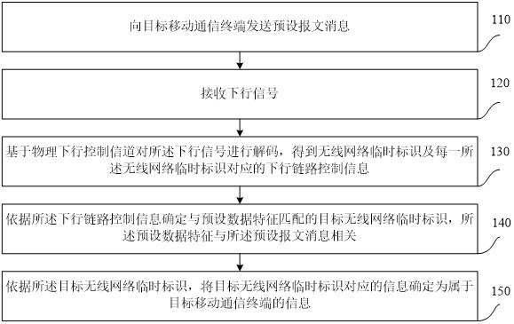 确定移动通信终端信息的方法、装置、设备及介质