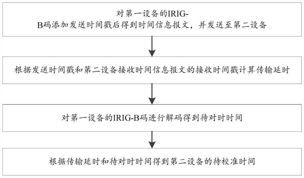 一种IRIG-B码无延迟传输的时间同步方法、装置及系统